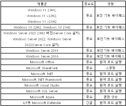  제품군 중요도 영향 Windows 11 23H2, Windows 11 v22H2, Windows 11 v21 H2 Windows 10 22H2, Windows 10 21H2 Windows Server 2022 23H2 버전(Server Core 설치), Windows Server 2022, Windows Server 2022(Server Core 설치) 중요 보안 기능 바이패스 중요 보안 기능 바이패스 중요 보안기능 바이패스 Windows Server 2019 Windows Server 2016 Microsoft Office Microsoft SharePoint Microsoft .NET 중요 보안기능 바이패스 중요 보안기능 바이패스 중요 원격 코드 실행 중요 중요 Microsoft .NET Framework 중요 Microsoft Visual Studio 중요 Microsoft SQL Server 중요 Microsoft Azure IoT Microsoft Defender 중요 긴급 스푸핑 원격 코드 실행 원격 코드 실행 원격 코드 실행 원격 코드 실행 권한 상승 원격 코드 실행