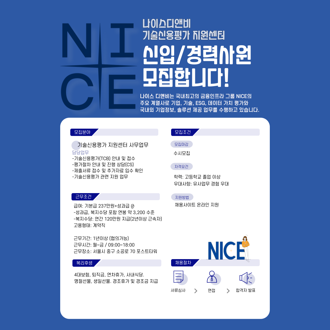 기술신용평가 지원센터 사무업무 담당업무 -기술신용평가(TCB) 안내 및 접수 -평가절차 안내 및 진행 상담(CS) -제출서류 접수 및 추가자료 입수 확인 -기술신용평가 관련 지원 업무 모집조건 모집마감 수시모집 자격요건 학력: 고등학교 졸업 이상 우대사항: 유사업무 경험 우대 근무조건 급여: 기본급 237만원+성과급 @ -성과급, 복지수당 포함 연봉 약 3,200 수준 -복지수당: 연간 120만원 지급(2년이상 근속자 고용형태: 계약직 근무기간: 1년이상 (협의가능) 근무시간: 월~금 / 09:00~18:00 지원방법 채용사이트 온라인 지원 근무장소: 서울시 중구 소공로 70 포스트타워 채용절차 복리후생 4대보험, 퇴직금, 연차휴가, 사내식당. NICE 명절선물, 생일선물, 경조휴가 및 경조금 지급 서류심사 > 면접 > 합격자 발표