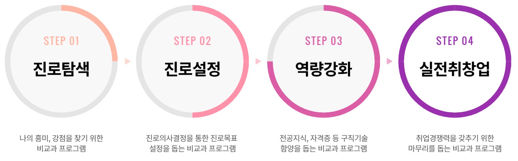 1단계 진로탐색 나의 흥미와 강점을 찾기 위한 비교과 프로그램 2단계 진로설정 진로의사결정을 통한 진로목표 설정을 돕는 비교과 프로그램 3단계 역량강화 전공지식, 자격증 등 구직기술 함양을 돕는 비교과 프로그램 4단계 실전취창업 취업경쟁력을 갖추기 위한 마무리를 돕는 비교과 프로그램