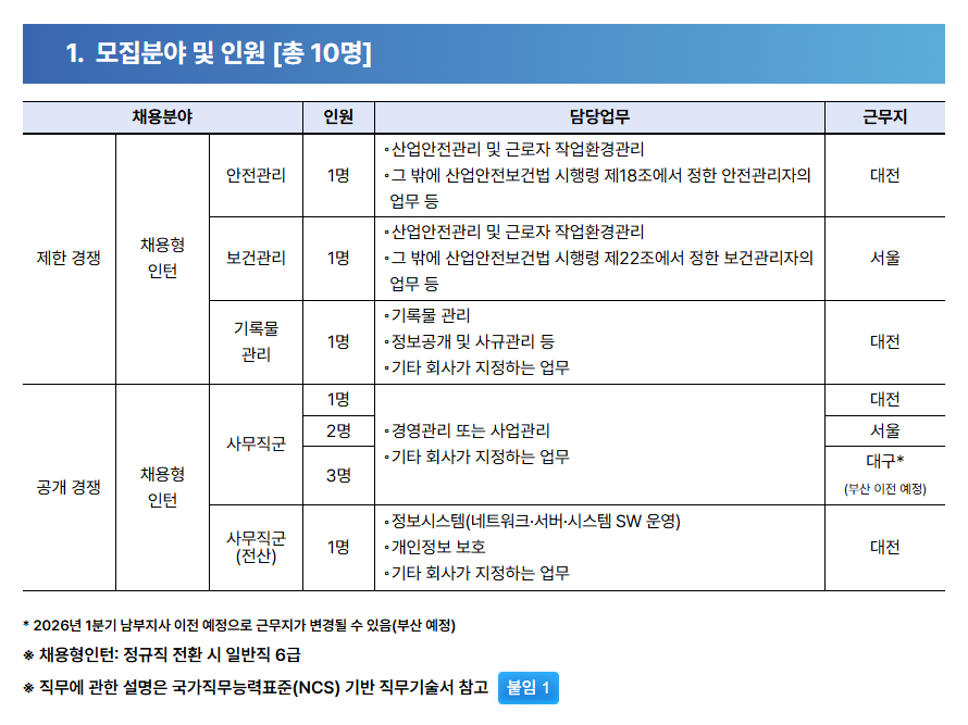 채용분야 인원 담당업무 근무지 ᆞ산업안전관리 및 근로자 작업환경관리 안전관리 1명 •그 밖에 산업안전보건법 시행령 제18조에서 정한 안전관리자의 업무 등 대전 ᆞ산업안전관리 및 근로자 작업환경관리 채용형 제한 경쟁 보건관리 1명 인턴 •그 밖에 산업안전보건법 시행령 제22조에서 정한 보건관리자의 업무 등 서울 •기록물 관리 기록물 1명 • 정보공개 및 사규관리 등 관리 ᆞ기타 회사가 지정하는 업무 1명 2명 ᆞ경영관리 또는 사업관리 대전 대전 서울 사무직군 ᆞ기타 회사가 지정하는 업무 대구* 채용형 3명 공개 경쟁 (부산 이전 예정) 인턴 사무직군 1명 •정보시스템(네트워크 서버시스템 SW 운영) ᆞ개인정보 보호 대전 (전산) ᆞ기타 회사가 지정하는 업무 *2026년 1분기 남부지사 이전 예정으로 근무지가 변경될 수 있음(부산 예정) ※ 채용형인턴: 정규직 전환 시 일반직 6급 ※ 직무에 관한 설명은 국가직무능력표준(NCS) 기반 직무기술서 참고 붙임 1