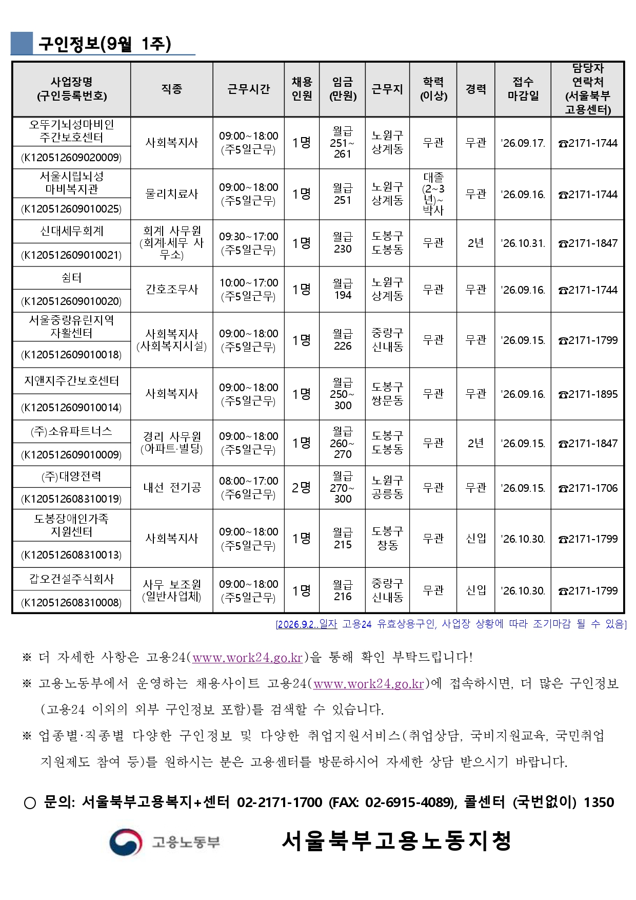 구인정보(9월 1주) 사업장명 (구인등록번호) 직종 근무시간 채용 인원 임금 (만원) 근무지 학력 (이상) 경력 접수 마감일 담당자 연락처 (서울북부 고용센터) 오뚜기뇌성마비인 주간보호센터 사회복지사 (K120512609020009) 09:00~18:00 (주5일근무) 1명 월급 251~ 261 노원구 상계동 무관 무관 '26.09.17. ☎2171-1744 서울시립뇌성 마비복지관 물리치료사 09:00~18:00 (주5일근무) 1명 월급 251 노원구 상계동 대졸 (2~3 년)~ 박사 무관 '26.09.16. ☎2171-1744 (K120512609010025) 신대세무회계 (K120512609010021) 회계 사무원 (회계&middot;세무 사 무소) 09:30~17:00 (주5일근무) 1명 월급 230 도봉구 도봉동 무관 2년 '26.10.31. ☎2171-1847 쉼터 간호조무사 무관 무관 '26.09.16. ☎2171-1744 (K120512609010020) 10:00~17:00 (주5일근무) 1명 월급 194 노원구 상계동 서울중랑유린지역 자활센터 사회복지사 (사회복지시설) 09:00~18:00 (주5일근무) 1명 월급 226 중랑구 신내동 무관 무관 '26.09.15. ☎2171-1799 (K120512609010018) 지앤지주간보호센터 사회복지사 (K120512609010014) 09:00~18:00 (주5일근무) 1명 월급 250~ 300 도봉구 쌍문동 무관 무관 '26.09.16. ☎2171-1895 (주)소유파트너스 (K120512609010009) 경리 사무원 (아파트&middot;빌딩) 09:00~18:00 (주5일근무) 1명 월급 260~ 270 도봉구 도봉동 무관 2년 '26.09.15. ☎2171-1847 (주)대양전력 내선 전기공 (K120512608310019) 08:00~17:00 (주6일근무) 2명 월급 270~ 300 노원구 공릉동 무관 무관 '26.09.15. ☎2171-1706 도봉장애인가족 지원센터 사회복지사 (K120512608310013) 09:00~18:00 (주5일근무) 1명 월급 215 도봉구 창동 무관 신입 '26.10.30. ☎2171-1799 갑오건설주식회사 (K120512608310008) 사무 보조원 (일반사업체) 09:00~18:00 (주5일근무) 1명 월급 216 중랑구 신내동 무관 신입 '26.10.30. ☎2171-1799 [2026.9.2..일자 고용24 유효상용구인, 사업장 상황에 따라 조기마감 될 수 있음] ※ 더 자세한 사항은 고용24(www.work24.go.kr)을 통해 확인 부탁드립니다! ※ 고용노동부에서 운영하는 채용사이트 고용24(www.work24.go.kr)에 접속하시면, 더 많은 구인정보 (고용24 이외의 외부 구인정보 포함)를 검색할 수 있습니다. ※ 업종별&middot;직종별 다양한 구인정보 및 다양한 취업지원서비스(취업상담, 국비지원교육, 국민취업 지원제도 참여 등)를 원하시는 분은 고용센터를 방문하시어 자세한 상담 받으시기 바랍니다.  ○ 문의: 서울북부고용복지+센터 02-2171-1700 (FAX: 02-6915-4089), 콜센터 (국번없이) 1350 서울 북 부고 용 노동 지 청