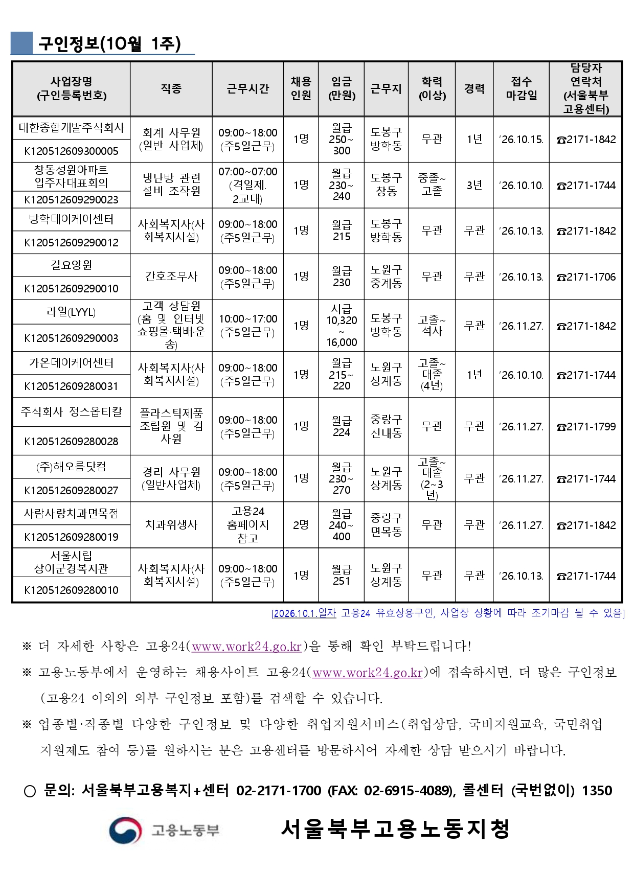 구인정보(10월 1주) 사업장명 (구인등록번호) 직종 근무시간 채용 인원 임금 (만원) 근무지 학력 (이상) 경력 접수 마감일 담당자 연락처 (서울북부 고용센터) 대한종합개발주식회사 K120512609300005 회계 사무원 (일반 사업체) 09:00~18:00 (주5일근무) 1명 월급 250~ 300 도봉구 방학동 무관 1년 &lsquo;26.10.15. ☎2171-1842 창동성원아파트 입주자대표회의 K120512609290023 냉난방 관련  설비 조작원 07:00~07:00 (격일제. 2교대) 1명 월급 230~ 240 도봉구 창동 중졸~ 고졸 3년 &lsquo;26.10.10. ☎2171-1744 방학데이케어센터 K120512609290012 사회복지사(사 회복지시설) 09:00~18:00 (주5일근무) 1명 월급 215 도봉구 방학동 무관 무관 &lsquo;26.10.13. ☎2171-1842 길요양원 간호조무사 K120512609290010 09:00~18:00 (주5일근무) 1명 월급 230 노원구 중계동 무관 무관 &lsquo;26.10.13. ☎2171-1706 라일(LYYL) K120512609290003 고객 상담원 (홈 및 인터넷 쇼핑몰&middot;택배&middot;운 송) 10:00~17:00 (주5일근무) 1명 시급 10,320 ~ 16,000 도봉구 방학동 고졸~ 석사 무관 &lsquo;26.11.27. ☎2171-1842 가온데이케어센터 K120512609280031 사회복지사(사 회복지시설) 09:00~18:00 (주5일근무) 1명 월급 215~ 220 노원구 상계동 고졸~ 대졸 (4년) 1년 &lsquo;26.10.10. ☎2171-1744 주식회사 정스옵티칼 K120512609280028 플라스틱제품  조립원 및 검 사원 09:00~18:00 (주5일근무) 1명 월급 224 중랑구 신내동 무관 무관 &lsquo;26.11.27. ☎2171-1799 (주)해오름닷컴 K120512609280027 경리 사무원 (일반사업체) 09:00~18:00 (주5일근무) 1명 월급 230~ 270 노원구 상계동 고졸~ 대졸 (2~3 년) 무관 &lsquo;26.11.27. ☎2171-1744 사람사랑치과면목점 치과위생사 K120512609280019 고용24  홈페이지 참고 2명 월급 240~ 400 중랑구  면목동 무관 무관 &lsquo;26.11.27. ☎2171-1842 서울시립 상이군경복지관 K120512609280010 사회복지사(사 회복지시설) 09:00~18:00 (주5일근무) 1명 월급 251 노원구 상계동 무관 무관 &lsquo;26.10.13. ☎2171-1744 [2026.10.1.일자 고용24 유효상용구인, 사업장 상황에 따라 조기마감 될 수 있음] ※ 더 자세한 사항은 고용24(www.work24.go.kr)을 통해 확인 부탁드립니다! ※ 고용노동부에서 운영하는 채용사이트 고용24(www.work24.go.kr)에 접속하시면, 더 많은 구인정보 (고용24 이외의 외부 구인정보 포함)를 검색할 수 있습니다. ※ 업종별&middot;직종별 다양한 구인정보 및 다양한 취업지원서비스(취업상담, 국비지원교육, 국민취업 지원제도 참여 등)를 원하시는 분은 고용센터를 방문하시어 자세한 상담 받으시기 바랍니다.  ○ 문의: 서울북부고용복지+센터 02-2171-1700 (FAX: 02-6915-4089), 콜센터 (국번없이) 1350 서울 북 부고 용 노동 지 청