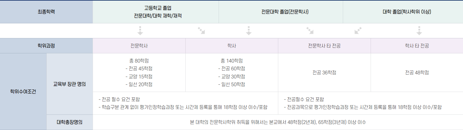 학점은행제