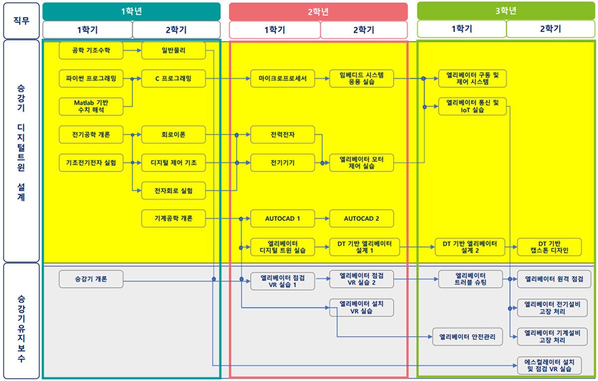 이수체계도
