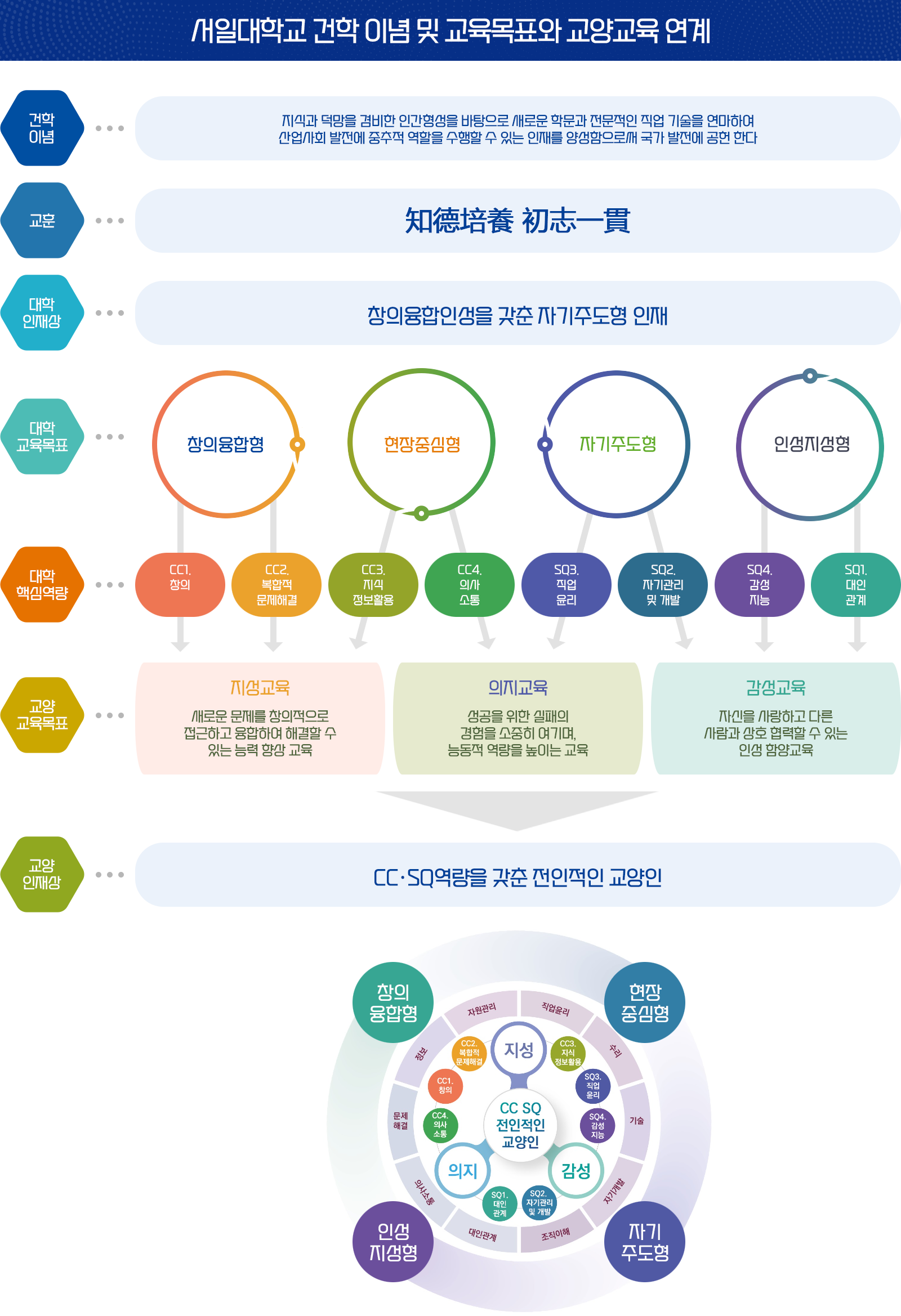 교양교육과정_교양교육과정 건학이념