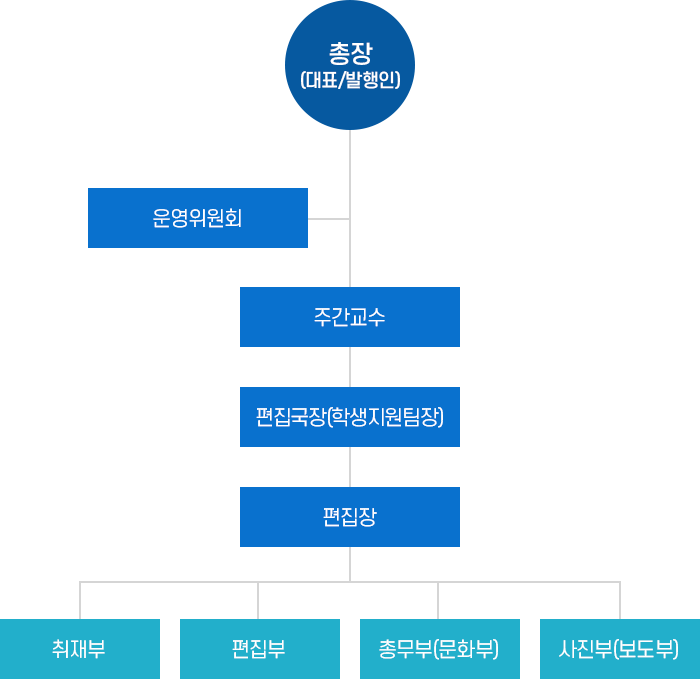 조직도