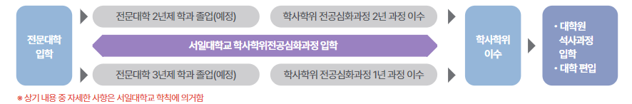 전문대학입학>전문대학 2년제 또는 3년제 학과 졸업(예정) 학사학위 전공심화과정 2년 또는 1년제 과정 이수 / 서일대학교 학사학위전공심화과정입학 > 학사학위이수>대학원,석사과정,입학,대학편입