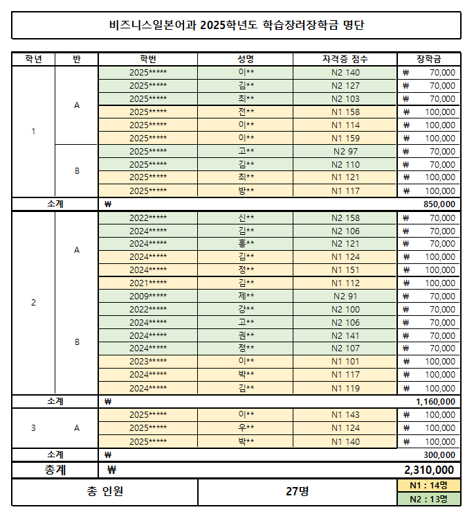 비즈니스일본어과 2025 JLPT 학습장려장학금 지급 대표이미지