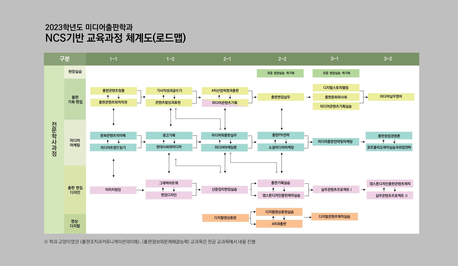3년제 교과과정편성
