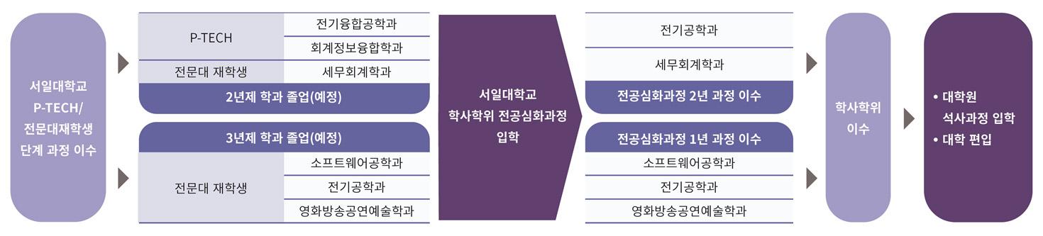 서일대학교 경력개발지원