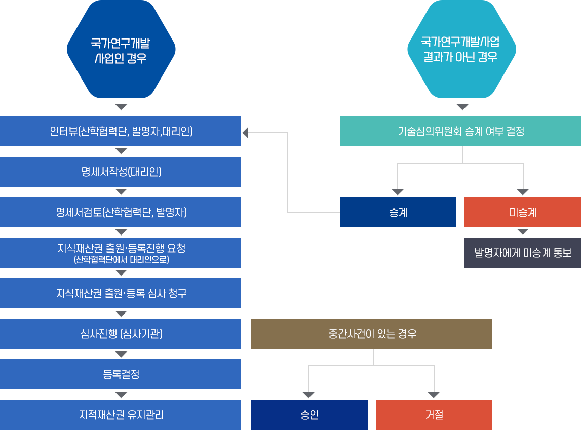 지적재산권