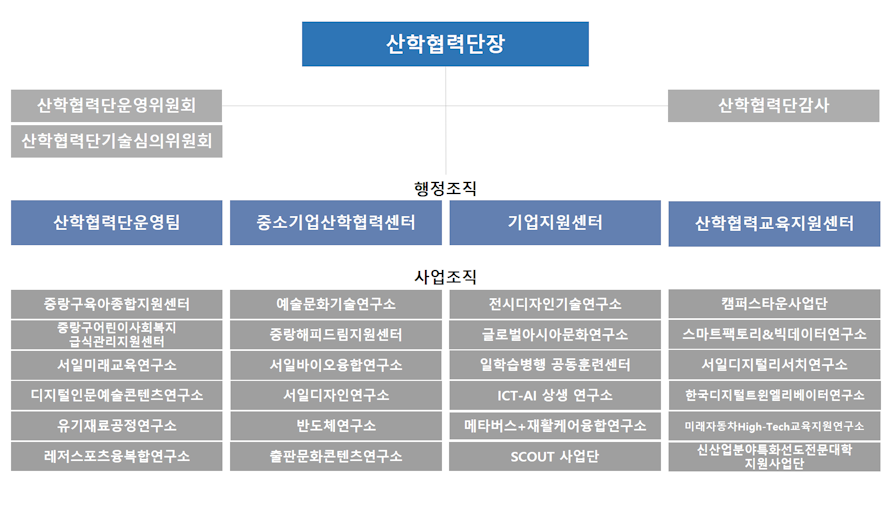 수정된 조직도