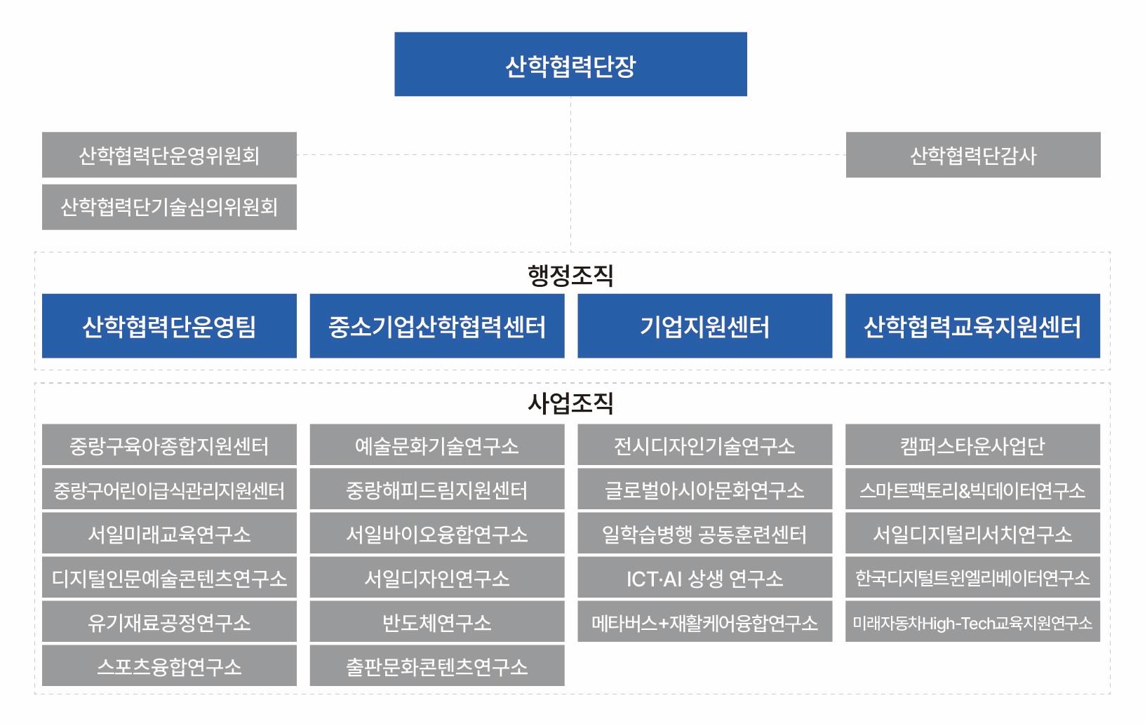 산학협력단 조직도
