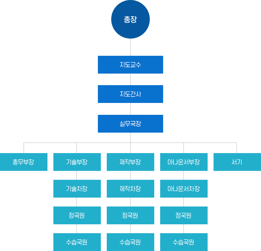 조직도